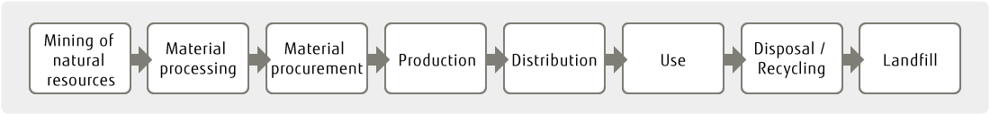 Scope of LCA for a product