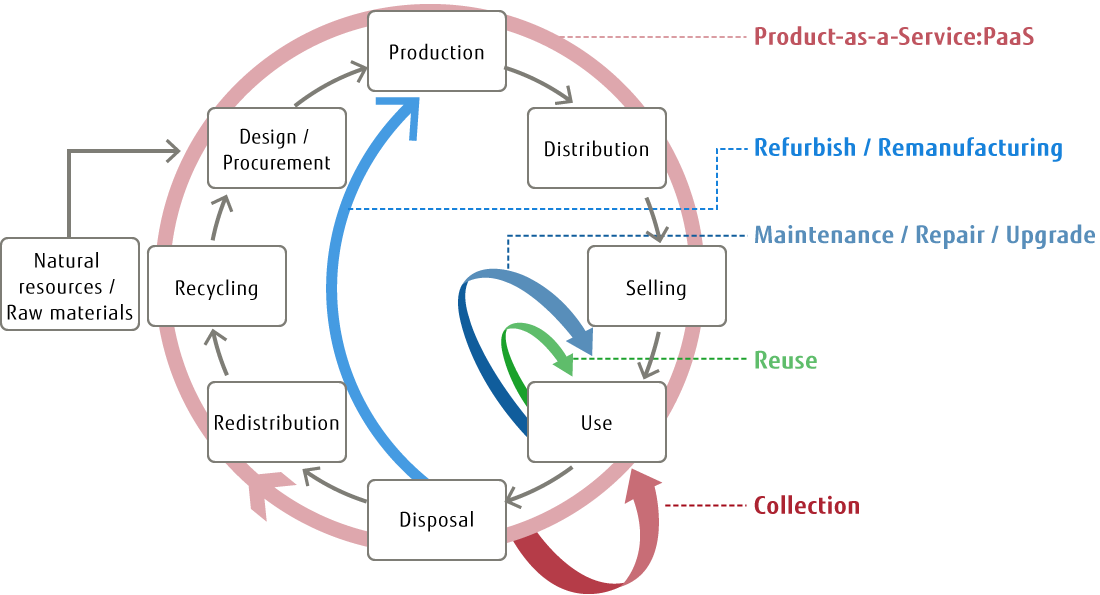 Scope of LCA in Servicizing