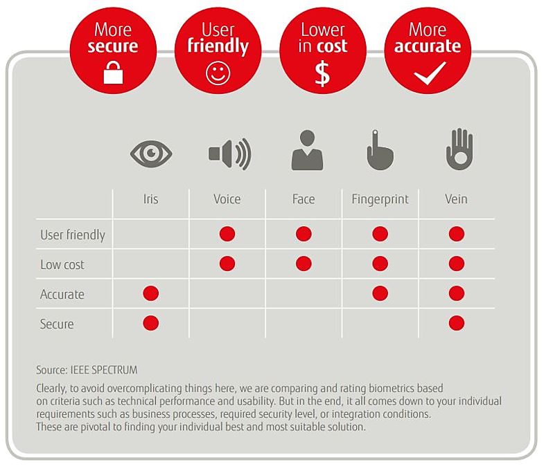 PalmSecure Summary