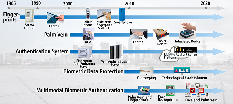 Biometric authentication technology at Fujitsu Laboratories
