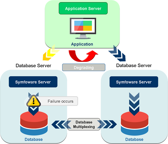 Database multiplexing