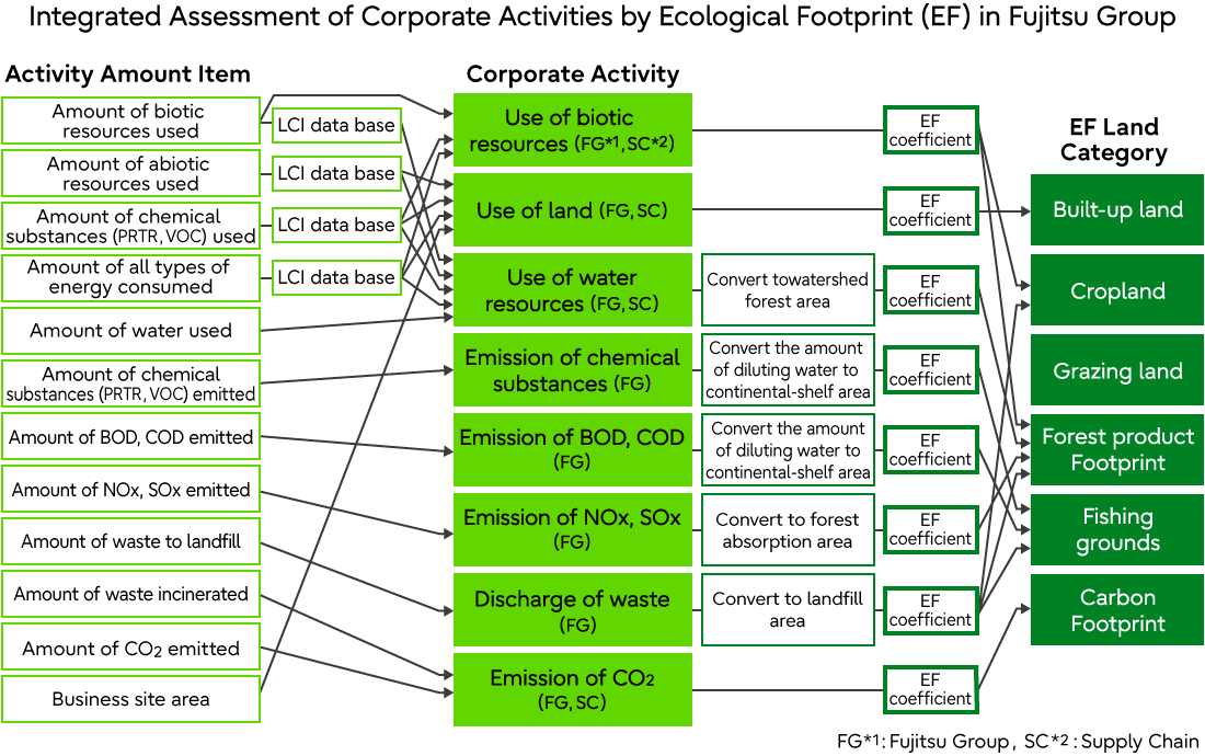 Integrated Assessment of Corporate Activities by Ecological Footprint (EF) in Fujitsu Group