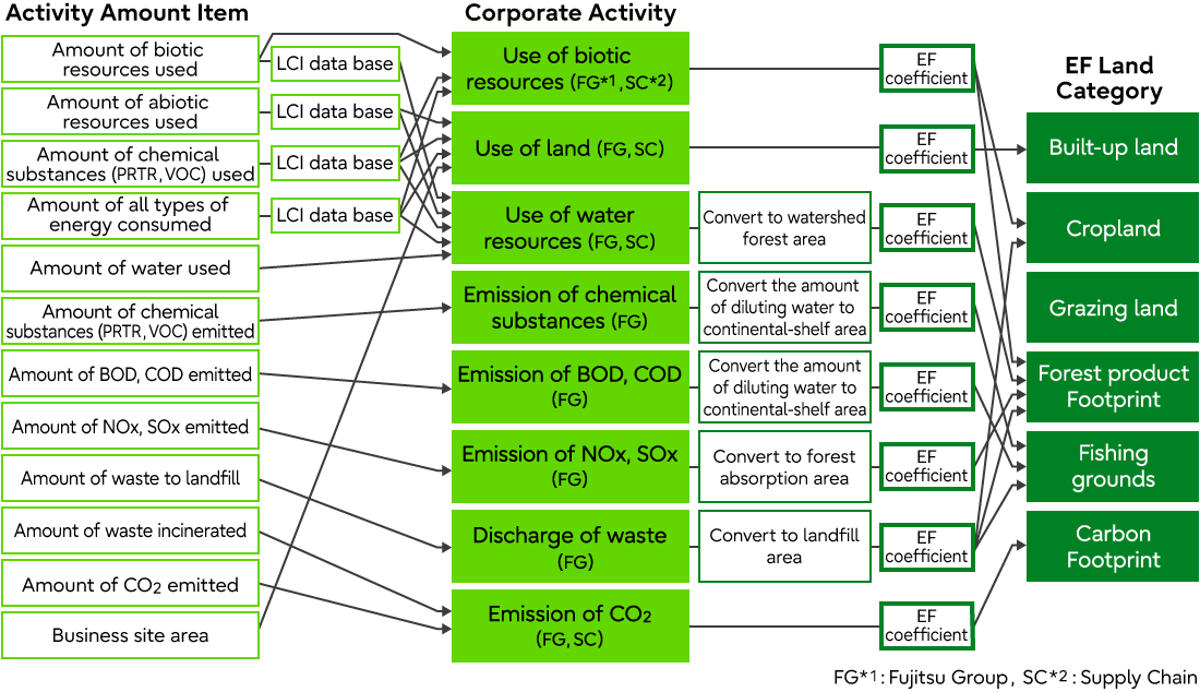 Integrated Assessment of Corporate Activities by Ecological Footprint (EF) in Fujitsu Group