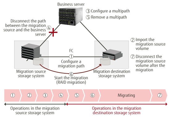 Non-disruptive Storage Migration