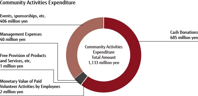 Commnyuity Activities Expenditure