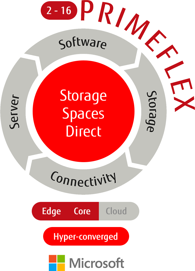 PRIMEFLEX for Microsoft Storage Spaces Direct