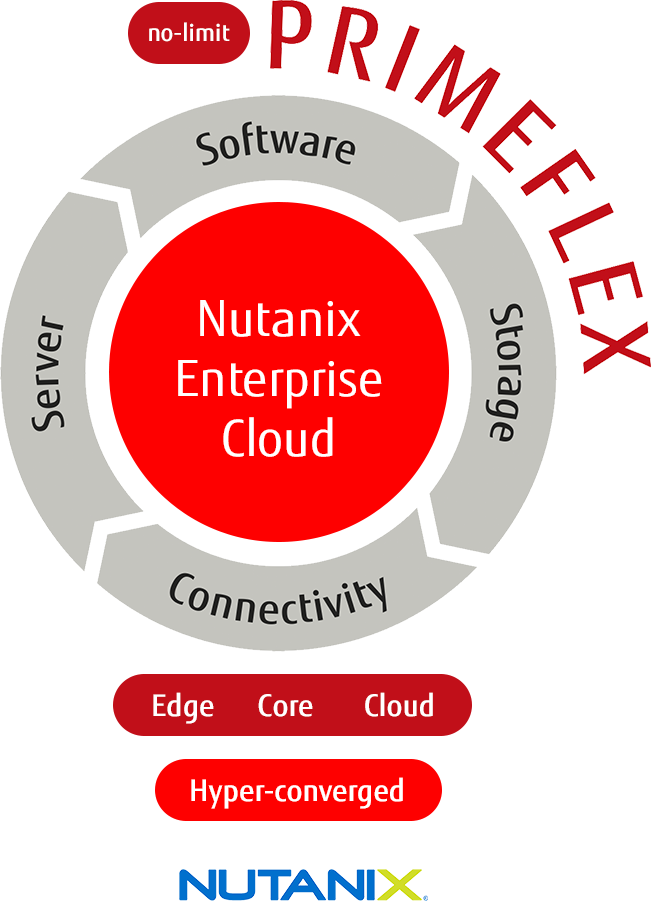 PRIMEFLEX Nutanix Enterprise Cloud