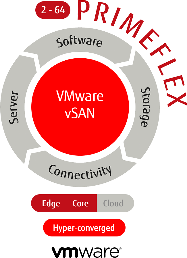 PRIMEFLEX VMware vSAN