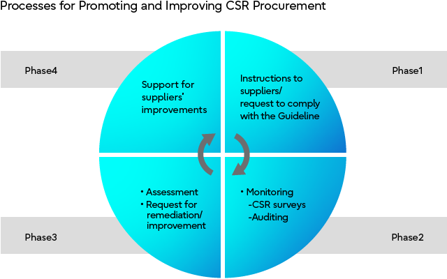 Processes for Promoting and Improving CSR Procurement