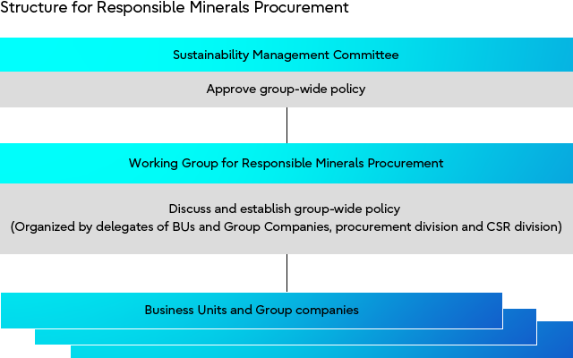 Structure for Responsible Minerals Procurement