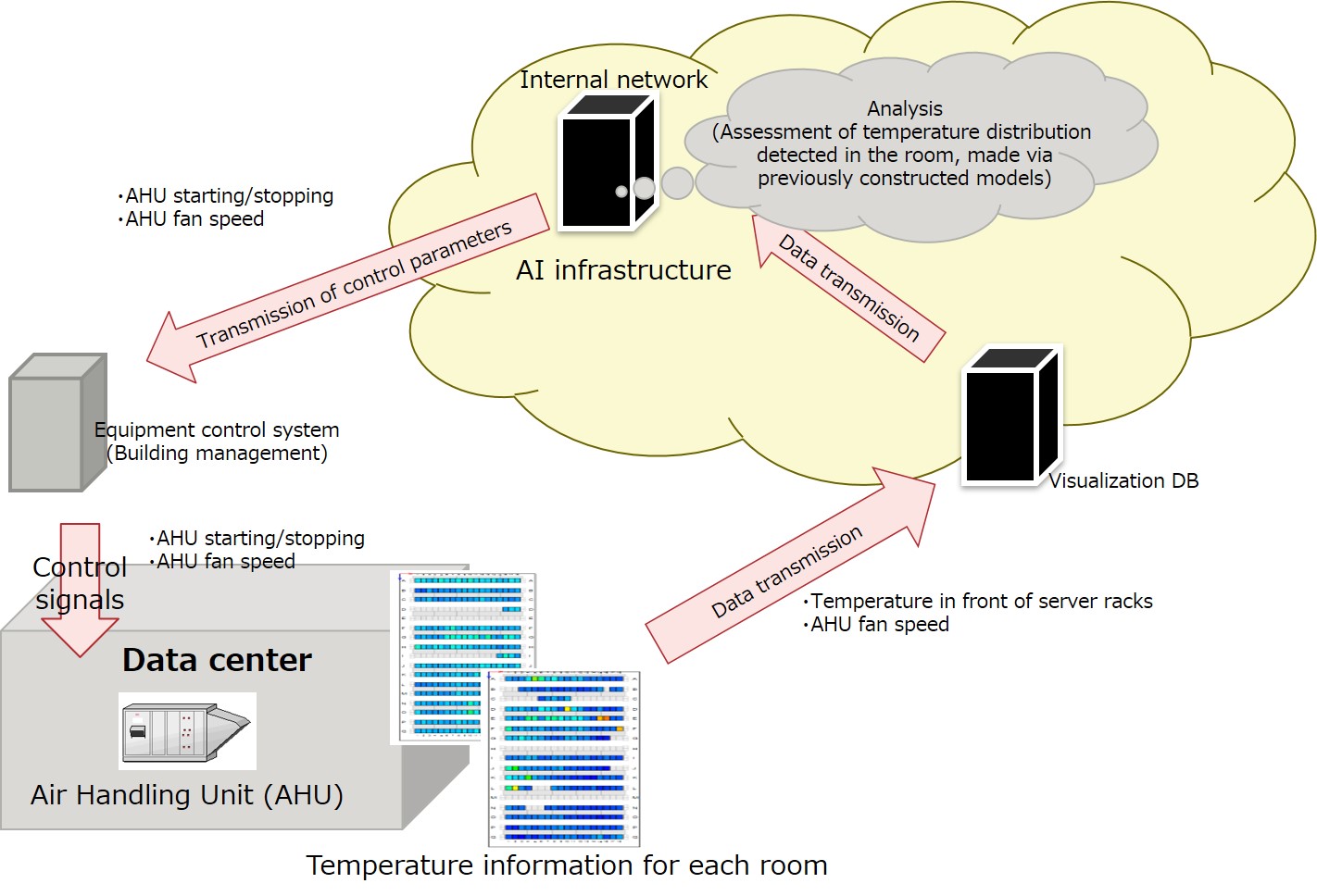 Making Energy Use for Cooling More Efficient Through AI-Controlled Air Conditioning