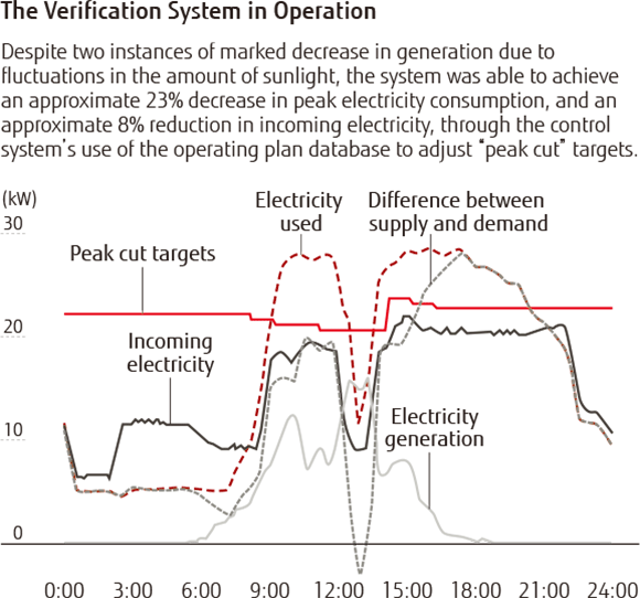 The Verification System in Operation