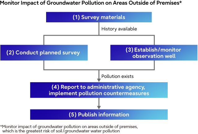 Monitor Imoact of Groundwater Pollution on Areas Outside of Premises