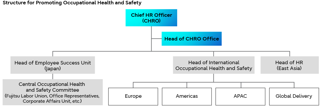 Structure for Promoting Occupational Health and Safety