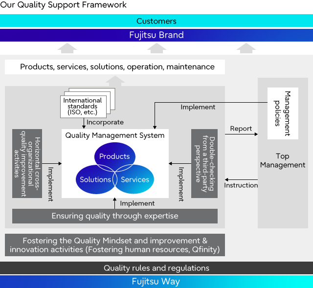 Our Quality Support Framework