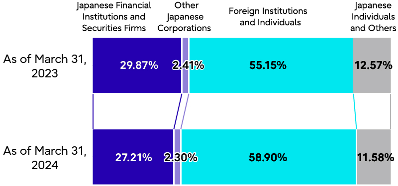 Equity Shareholdings by Type of Shareholder