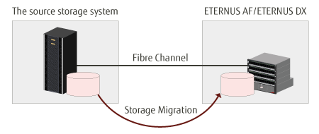 Storage Migration