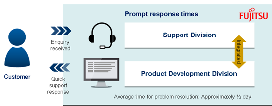 Fujitsu Support System