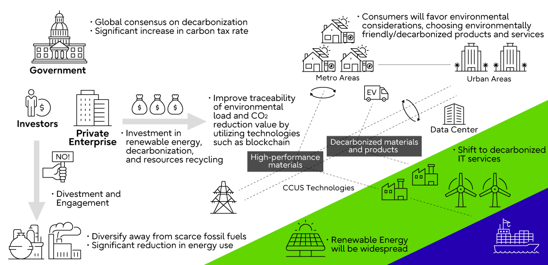 15℃ global outlook 'A carbon-neutral world in 2050'