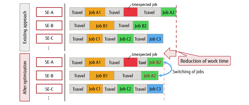 Figure 1 Reduction of work time by optimization of customer-service planning.