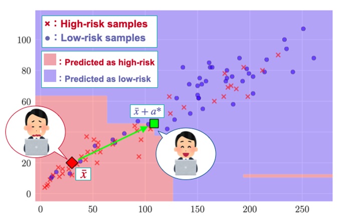 Figure 1. Computing the amount of change a*, in attributes that will alter the prediction result