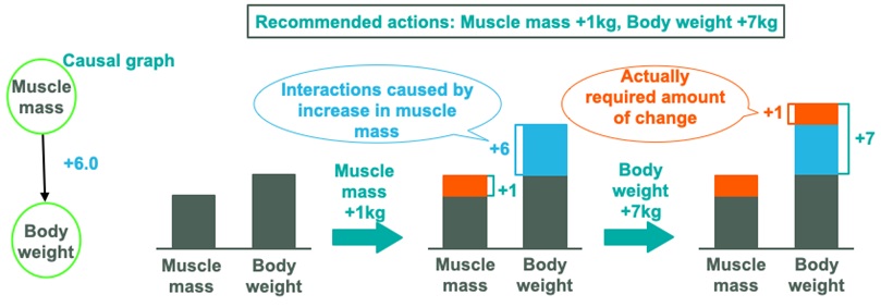 Figure 2. Determining optimal actions based on a consideration of interactions between attributes.