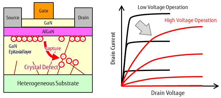 Figure 1 Electron Capture by Crystal Defects in Conventional GaN-HEMTs and Their Effects