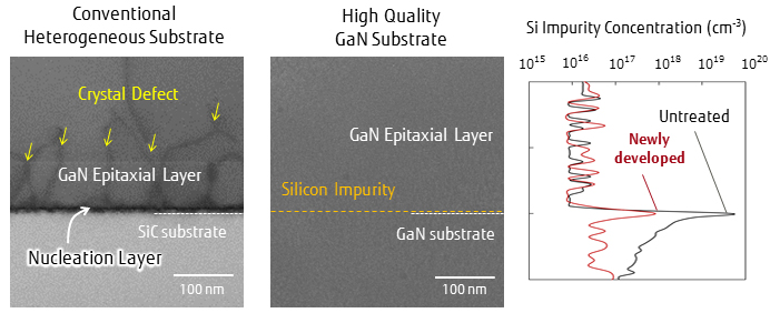 Figure 2 Comparison of Cross-Sectional Images of GaN Crystals and Comparison of Si Impurity Concentrations at the Epitaxial Layer/GaN Substrate Interface in High-Quality Substrates