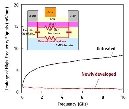 Figure 3 Comparison of Leakage of High-Frequency Signals in Prototype GaN-HEMTs