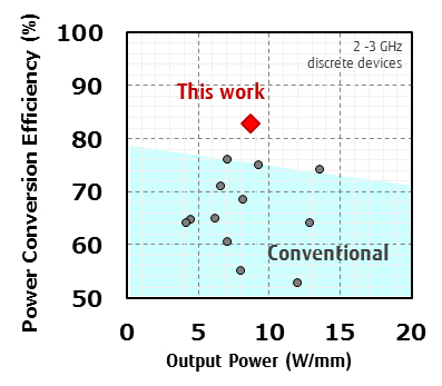 Figure 4 Comparison of the Power Characteristics of Fujitsu’s Newly Developed Technology