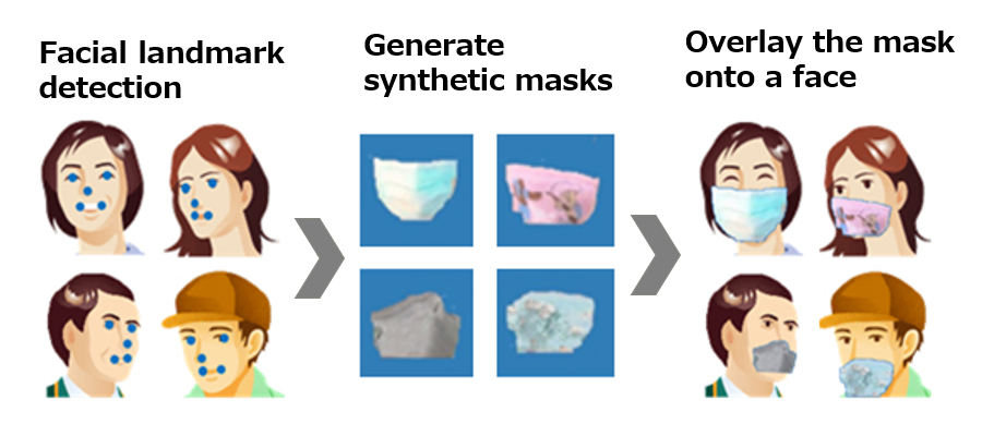 Mask synthesis technique applied to face image.