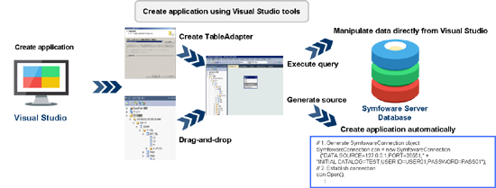 Visual Studio development