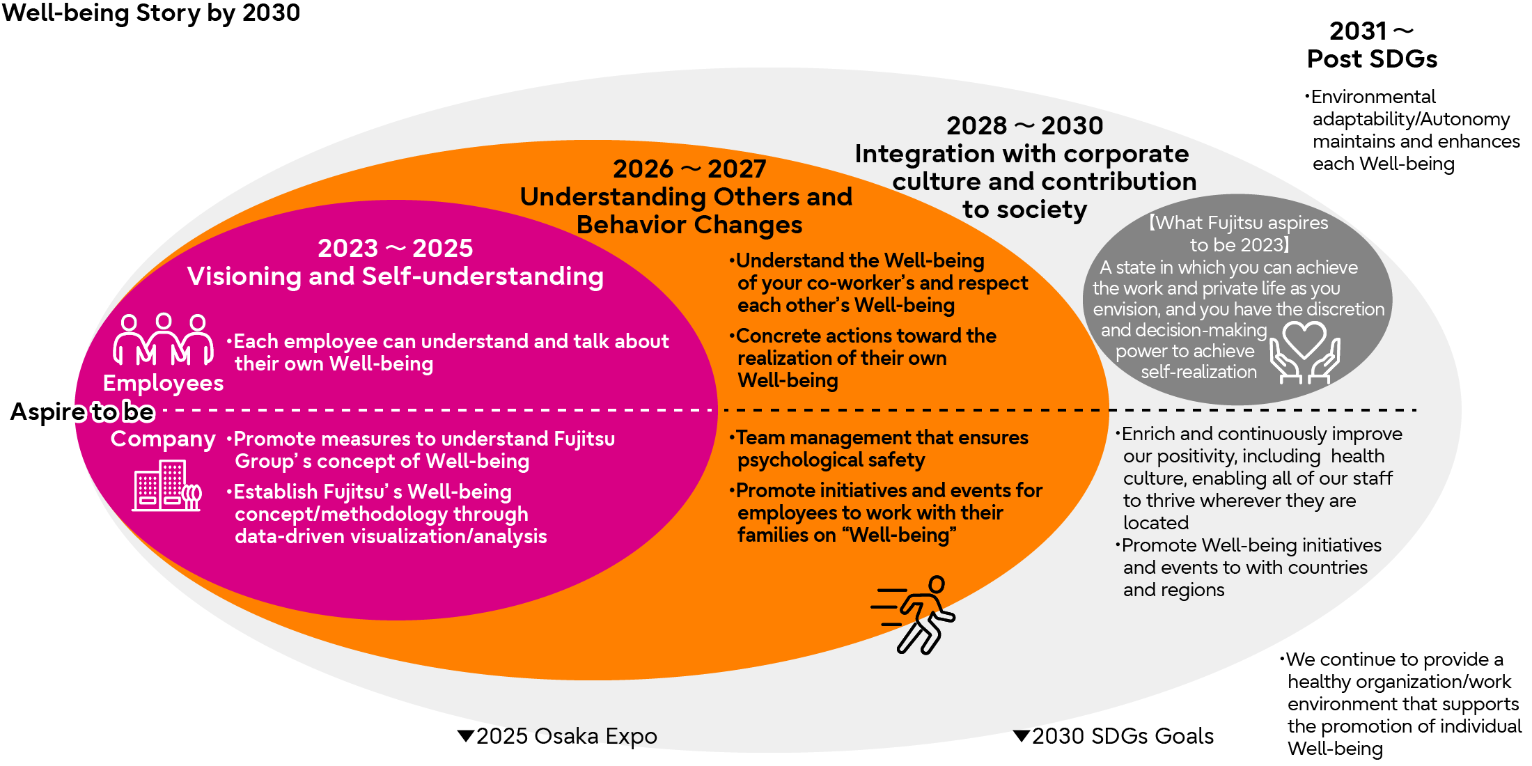 Well-being Story by 2030