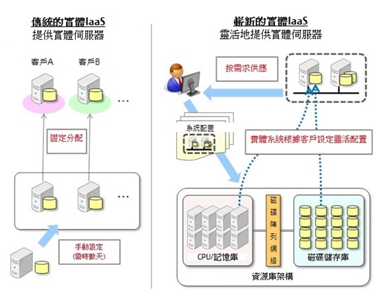 IaaS