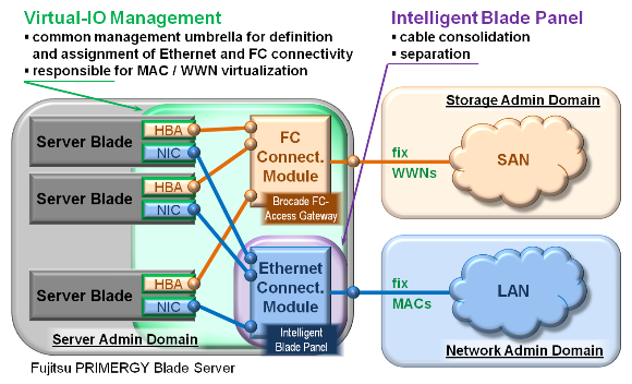 NEW ARCHITECTURES - Blade Server