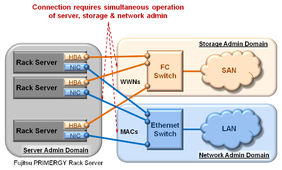 TRADITIONAL ARCHITECTURE - Rack Server