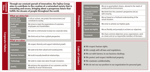 Chart: Fujitsu Way