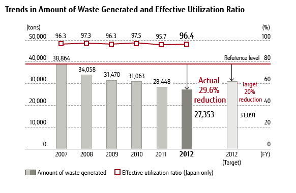 Chart: Trends in Amount of Waste Generated and Effective Utilization Ratio