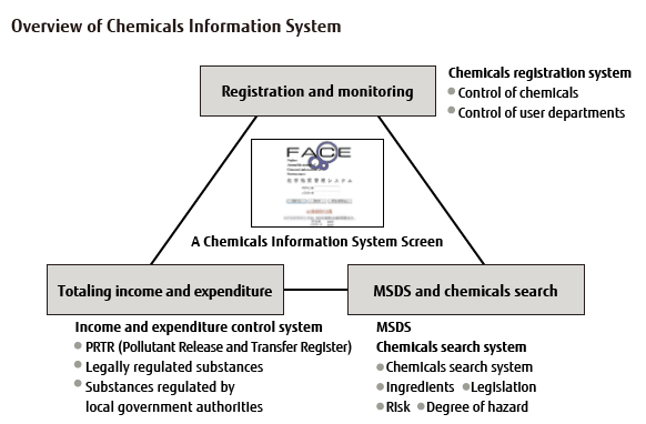 Overview of Chemicals Information System
