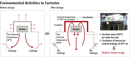 Overview of Environmental Activities in Factories