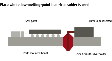 Overview of Place where low-melting-point lead-free solder is used