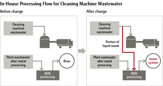 Overview of In-House Processing Flow for Cleaning Machine Wastewater