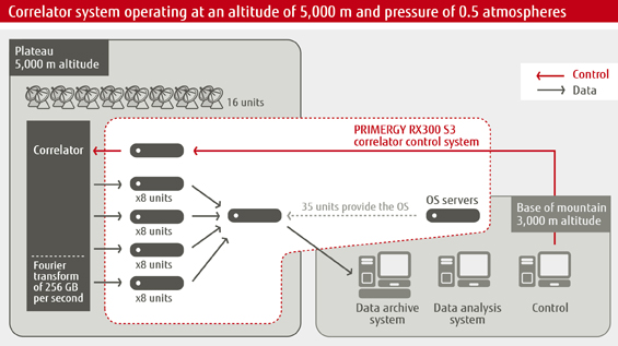 Correlator system operating at an altitude of 5,000 m and pressure of 0.5 atmospheres