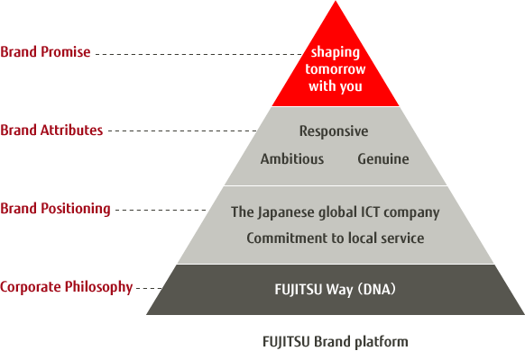 Image: FUJITSU brand platform