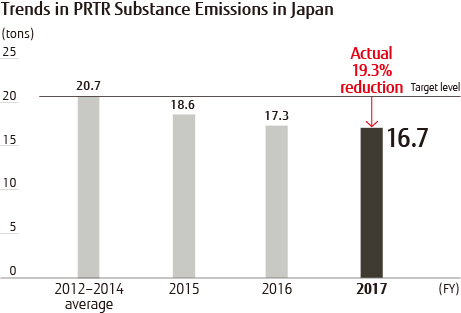 Trends in PRTR Substance Emissions in Japan Trends in PRTR Substance Emissions in Japan