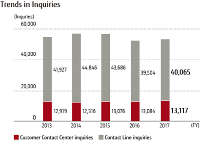 Trends in Inquiries