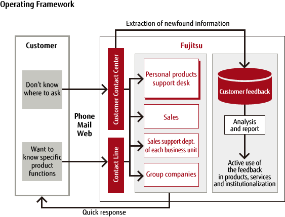 Operating Framework