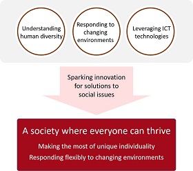 Fujitsu's Vision of Universal Design