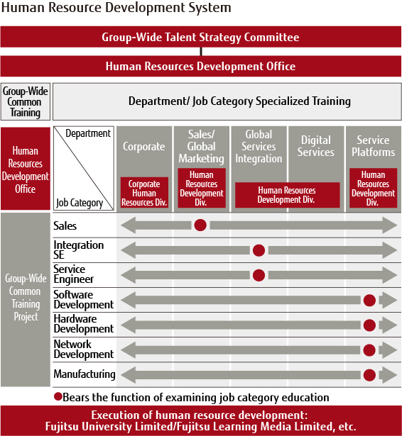 Human Resource Development System