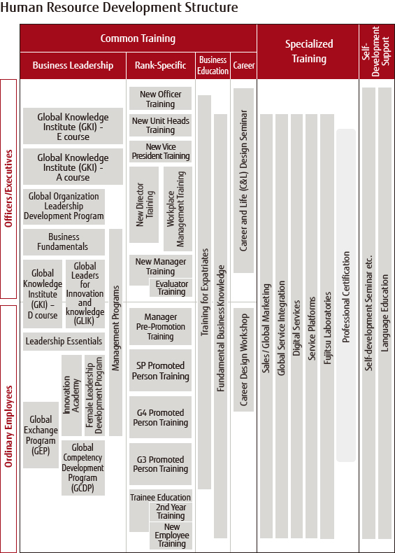 Human Resource Development Structure